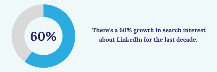 60% growth in search interest about LinkedIn for the last decade