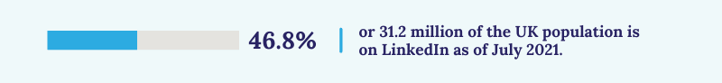 46.81% or 31.2 million people are LinkedIn users as of Jully 2021