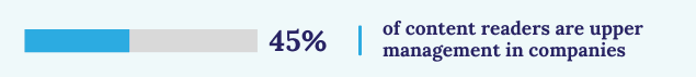 45% of content readers are upper management in companies.