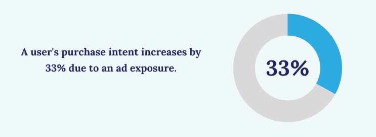 A user's purchase intent incrases by 33% due to an exposure.