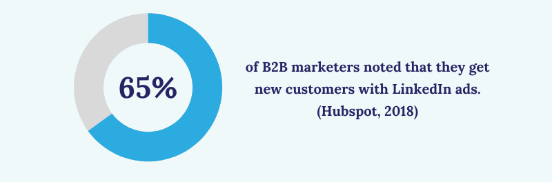 65% of B2B marketers get new custoemrs from LinkedIn ads.